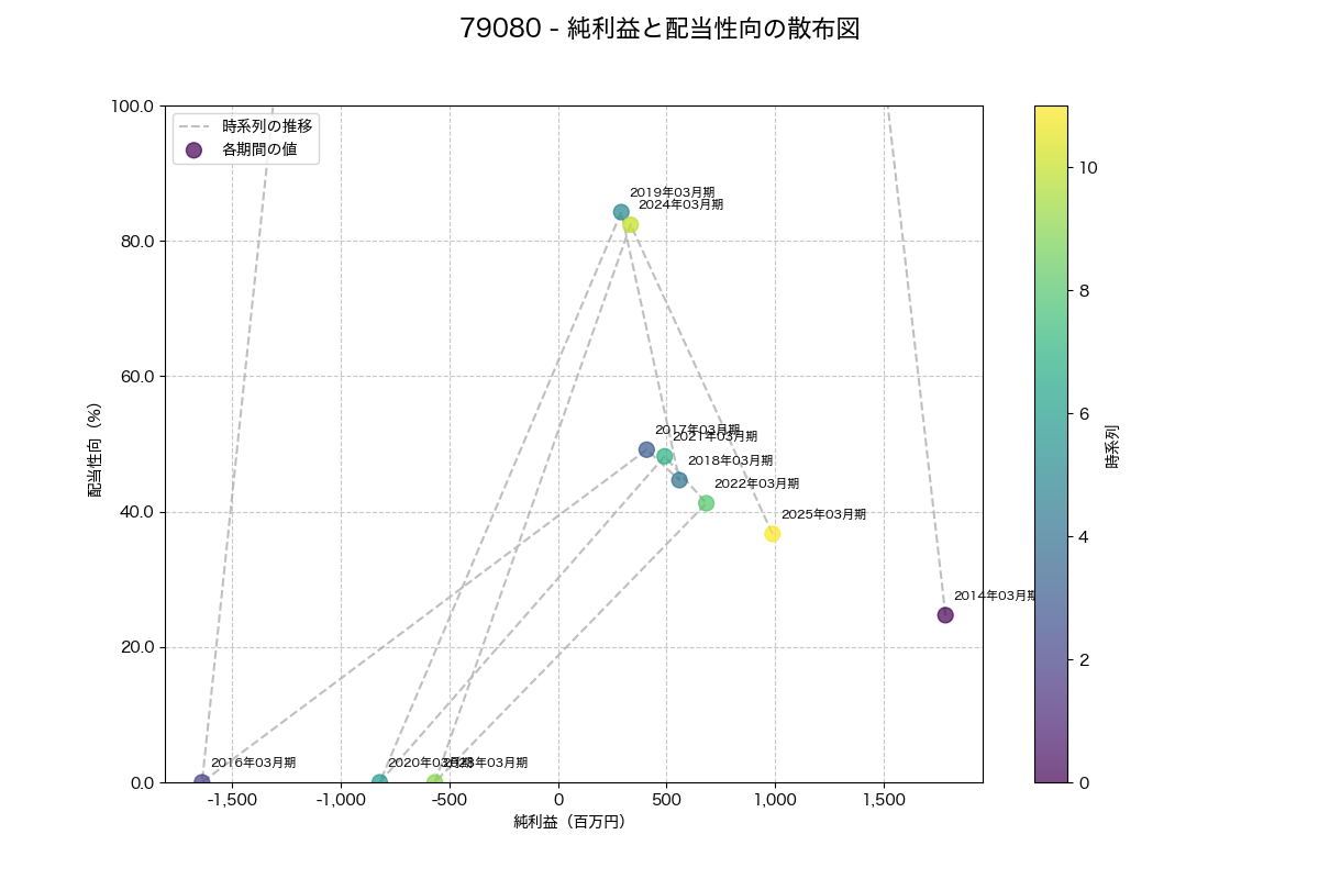 純利益と配当性向の散布図