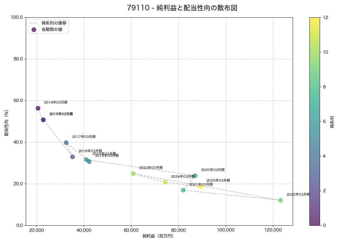 純利益と配当性向の散布図