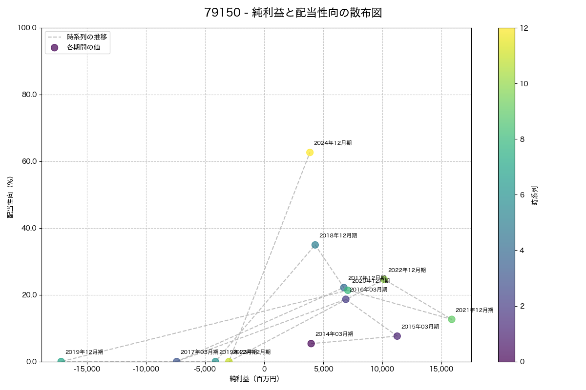 純利益と配当性向の散布図