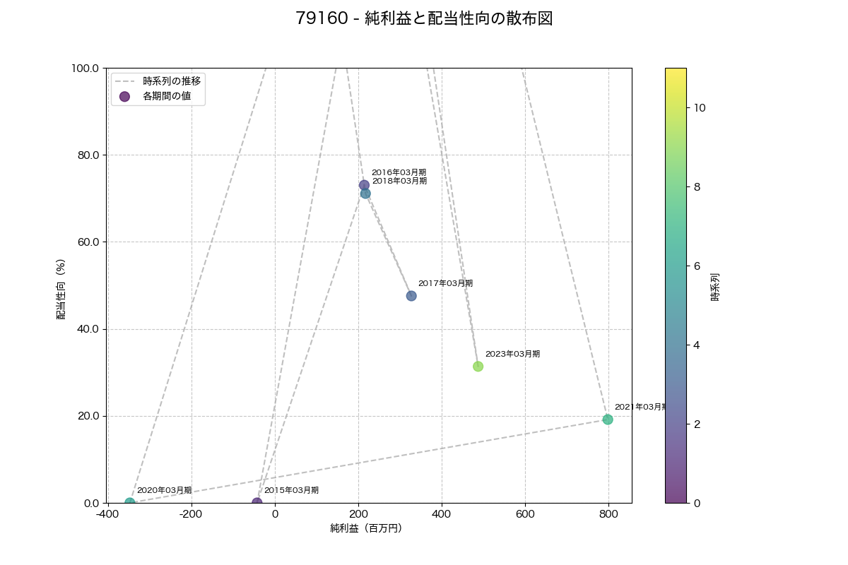 純利益と配当性向の散布図