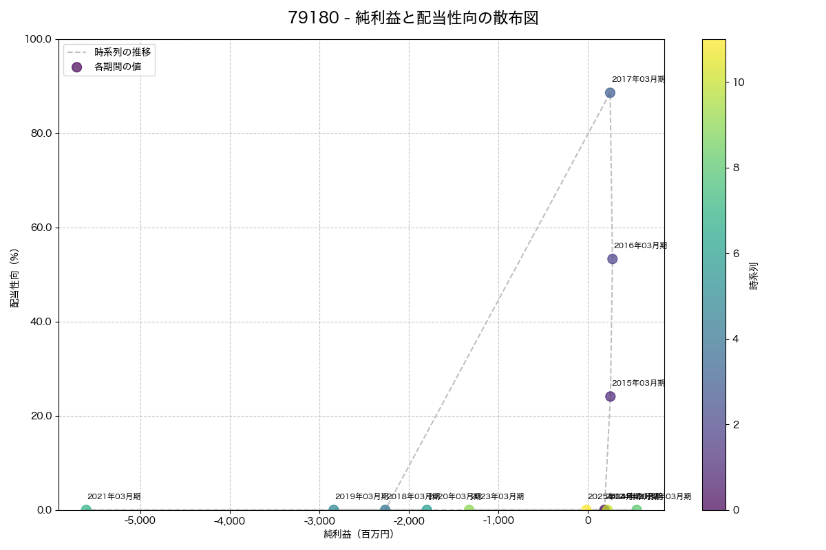純利益と配当性向の散布図