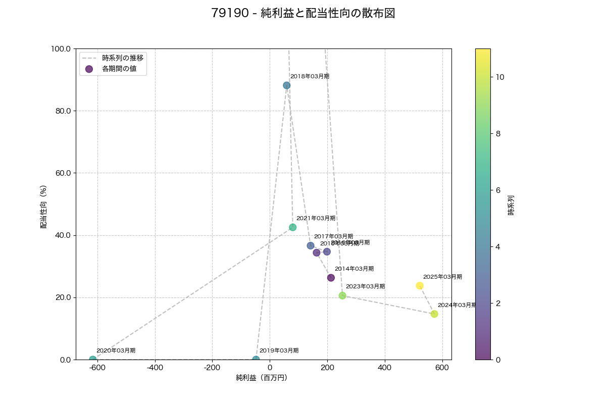 純利益と配当性向の散布図