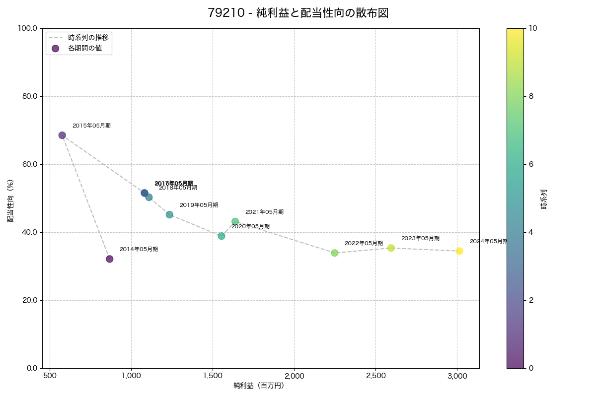純利益と配当性向の散布図