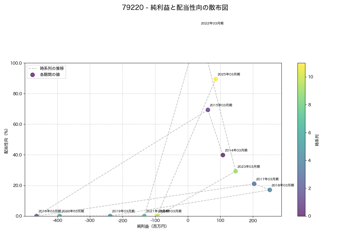 純利益と配当性向の散布図