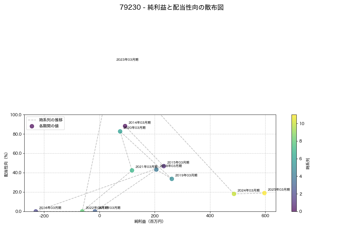 純利益と配当性向の散布図