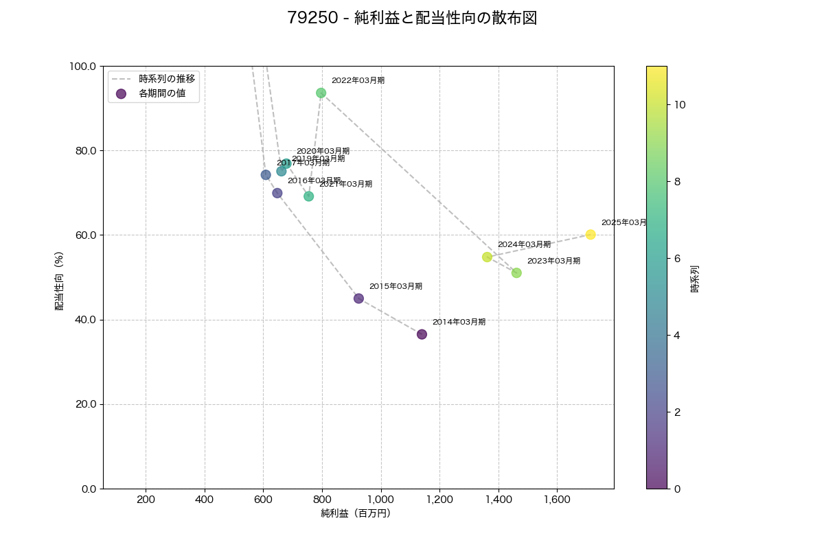 純利益と配当性向の散布図