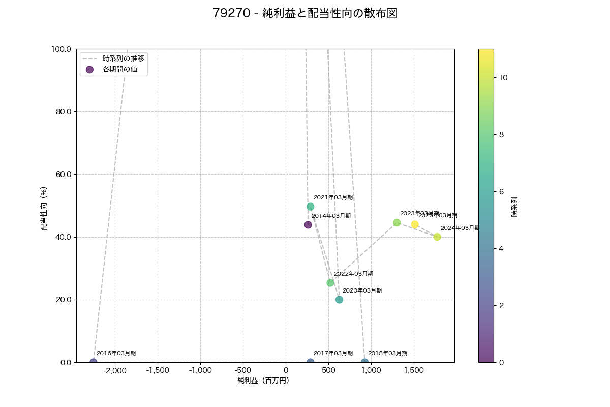 純利益と配当性向の散布図