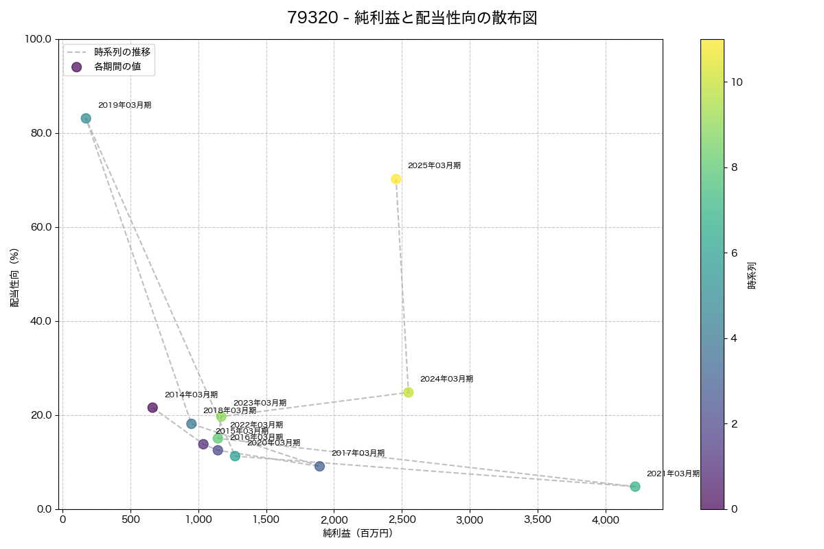 純利益と配当性向の散布図