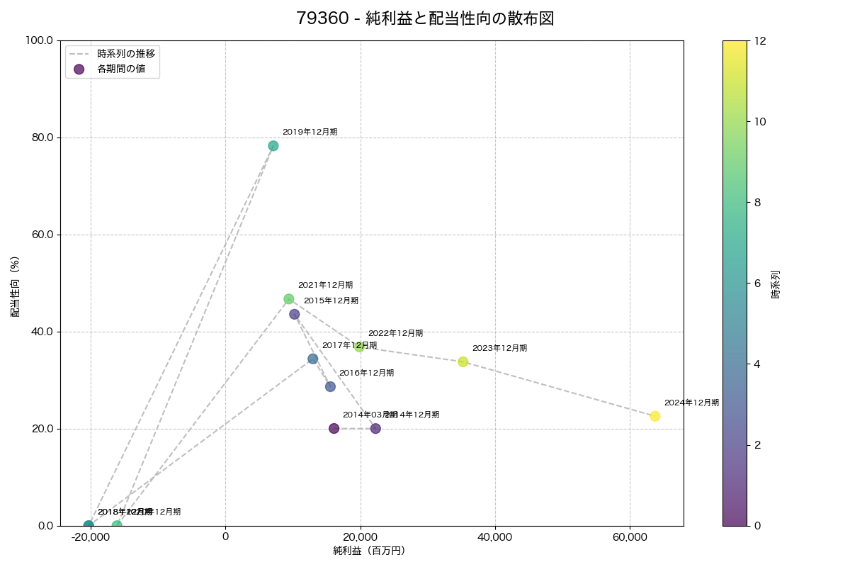 純利益と配当性向の散布図