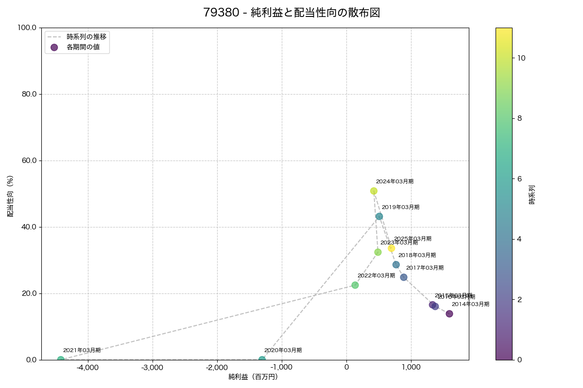純利益と配当性向の散布図