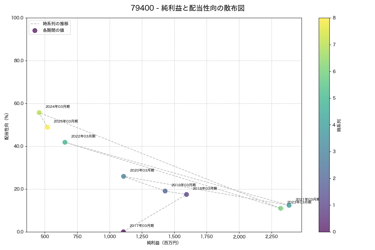 純利益と配当性向の散布図