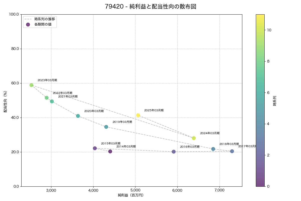 純利益と配当性向の散布図
