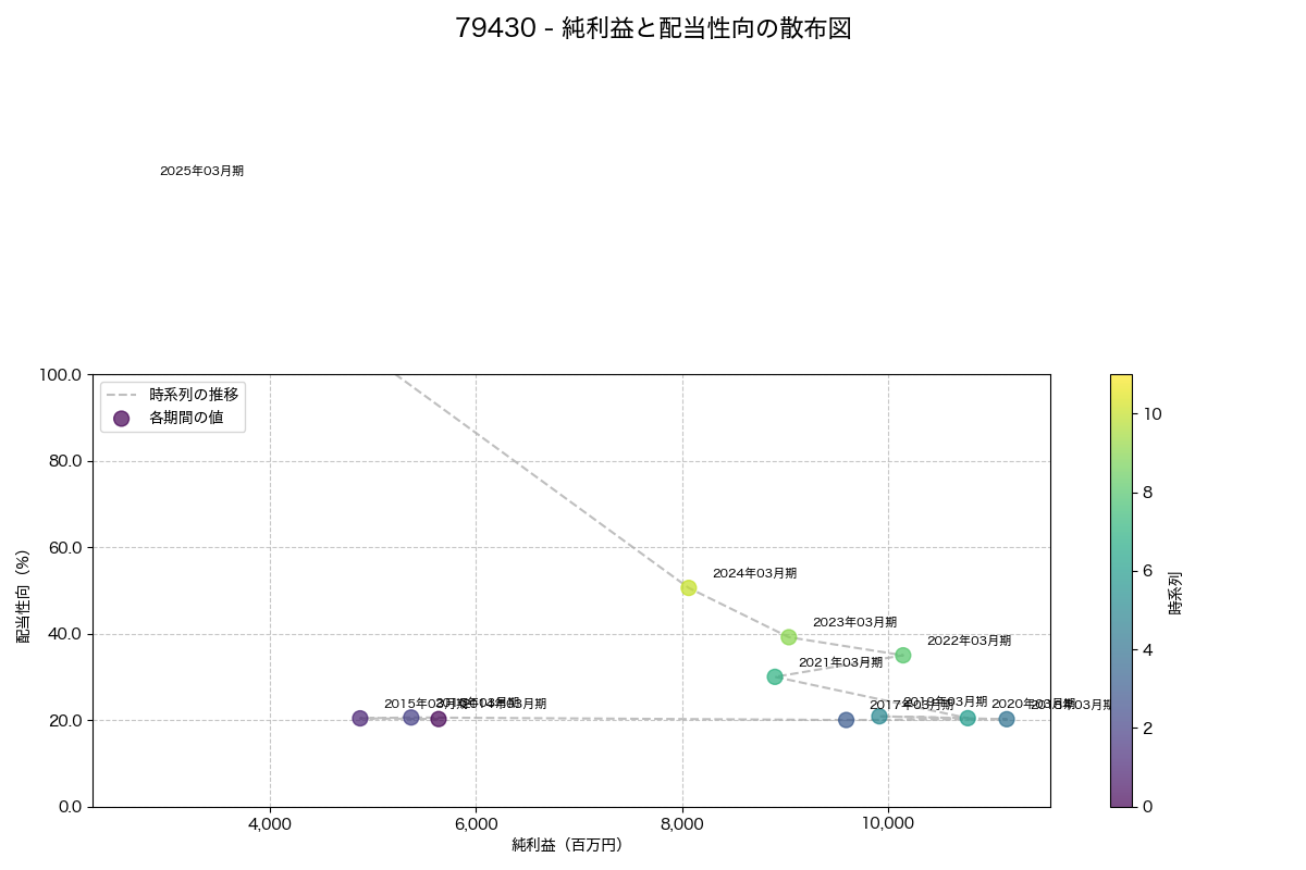 純利益と配当性向の散布図