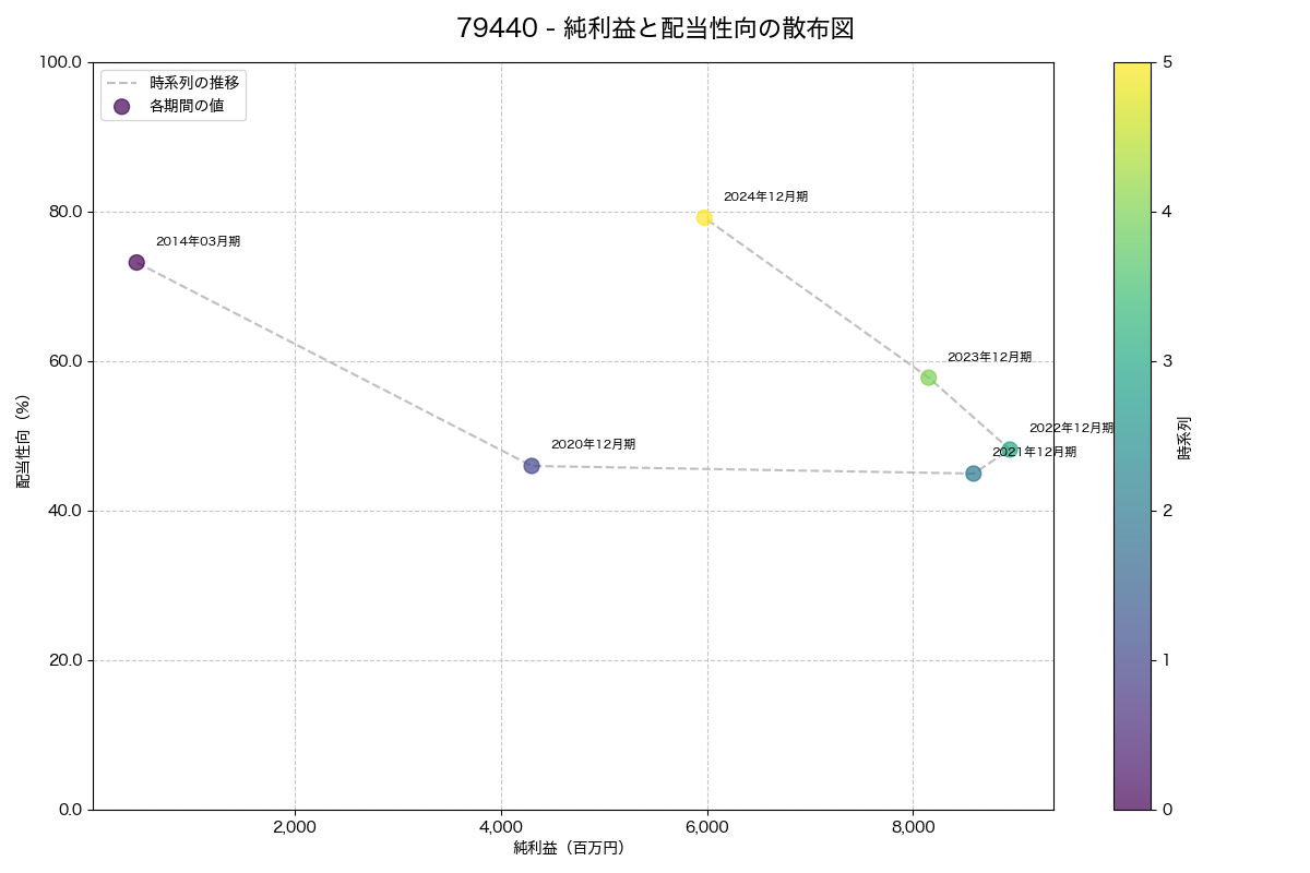 純利益と配当性向の散布図