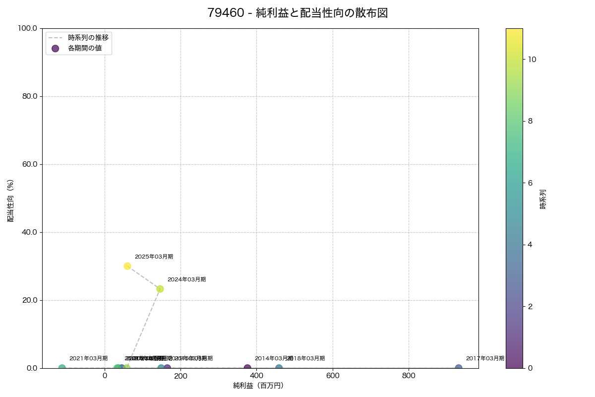 純利益と配当性向の散布図