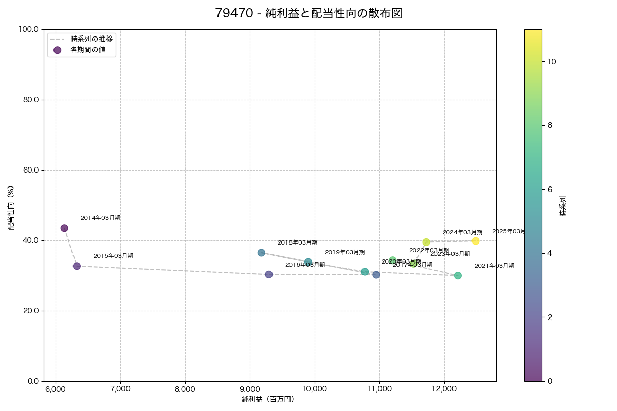 純利益と配当性向の散布図