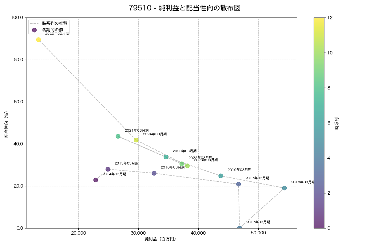純利益と配当性向の散布図