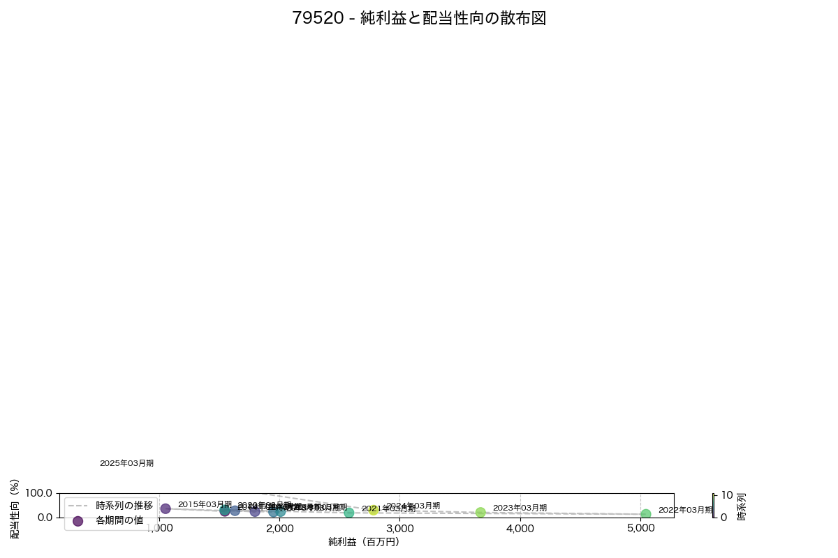 純利益と配当性向の散布図