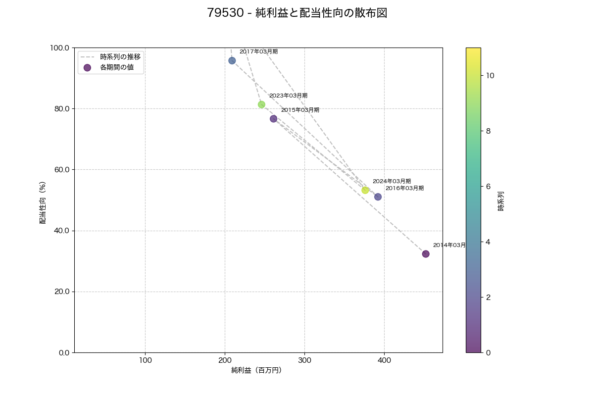 純利益と配当性向の散布図