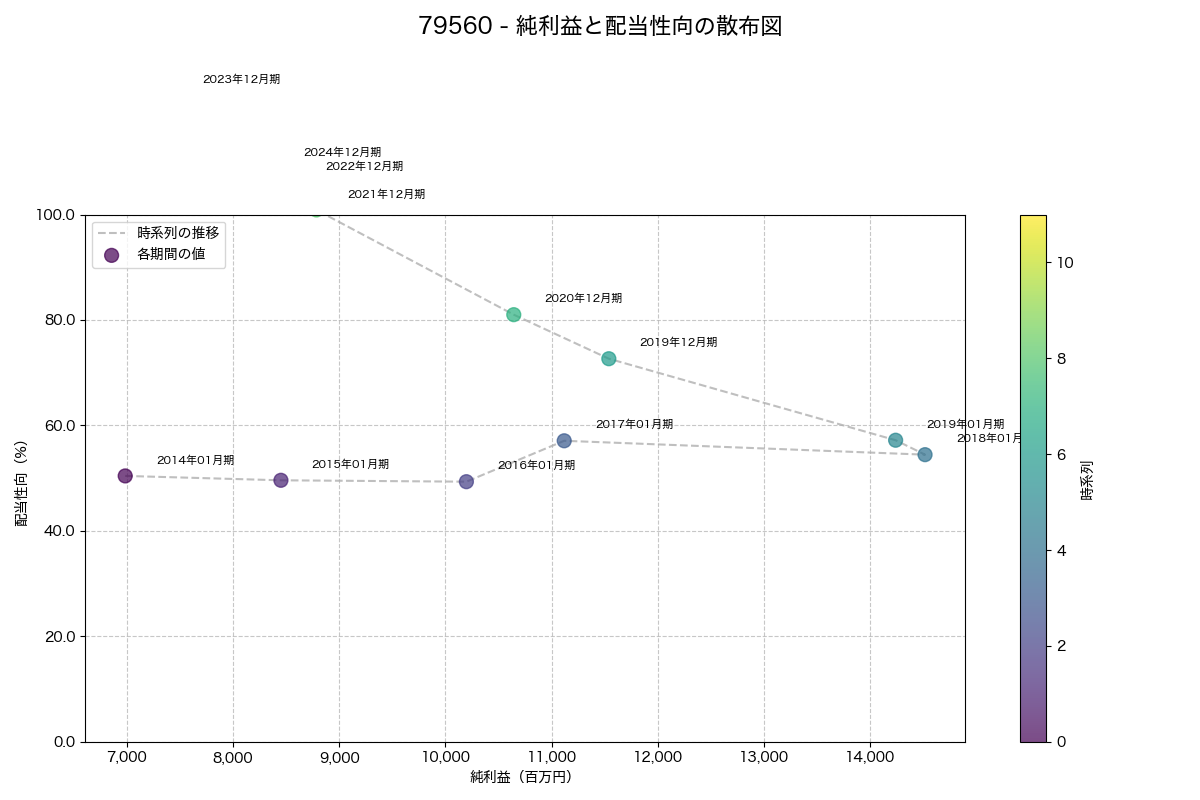 純利益と配当性向の散布図
