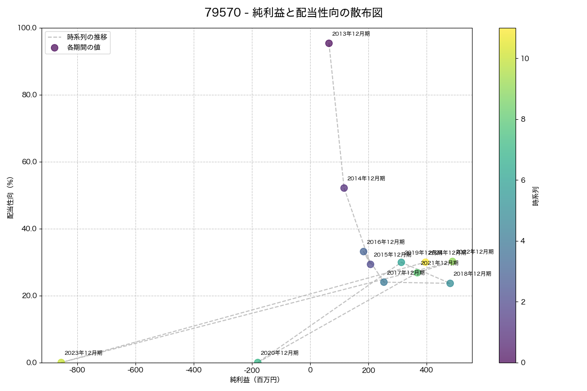 純利益と配当性向の散布図