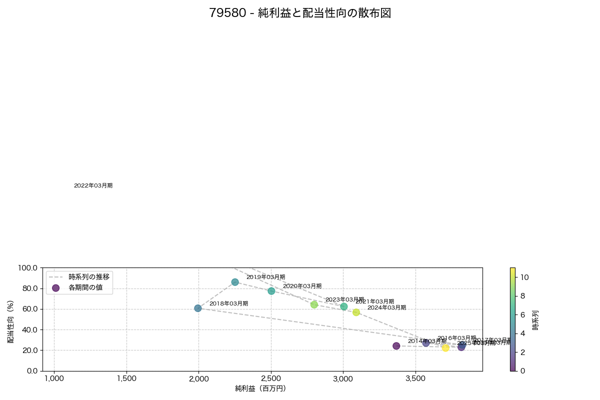 純利益と配当性向の散布図