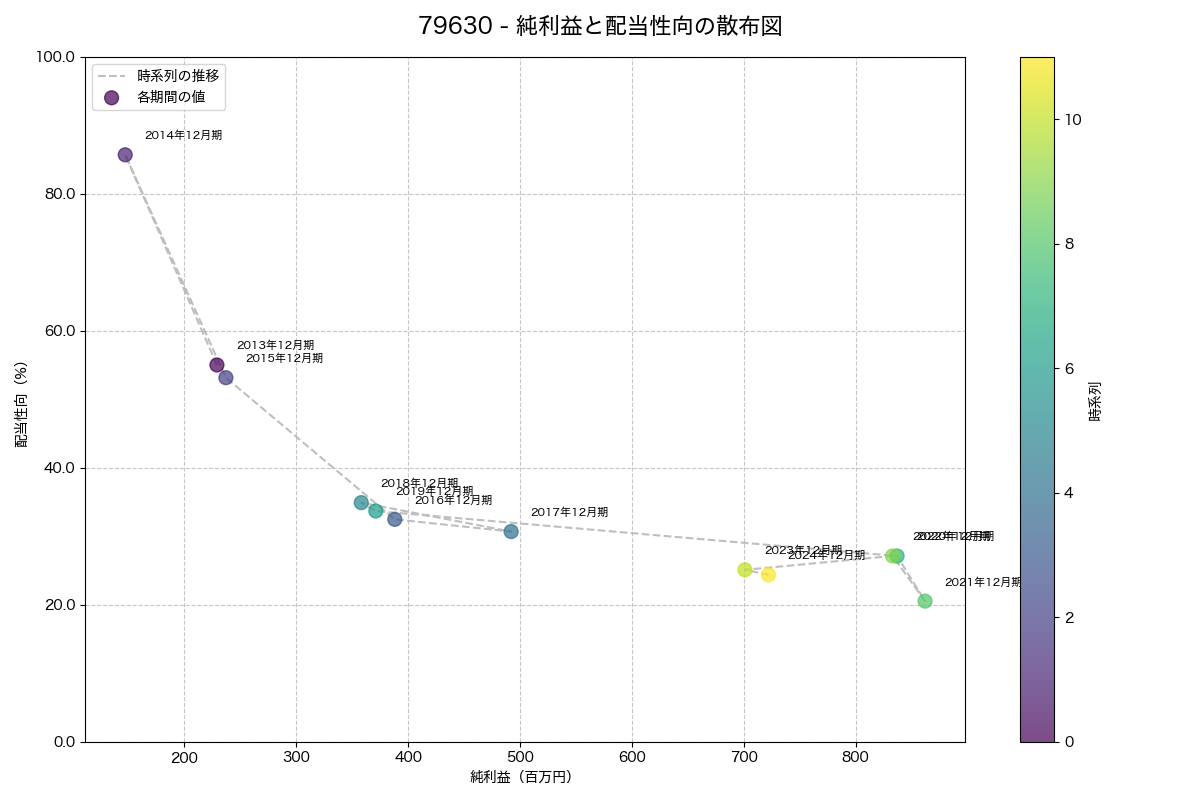 純利益と配当性向の散布図