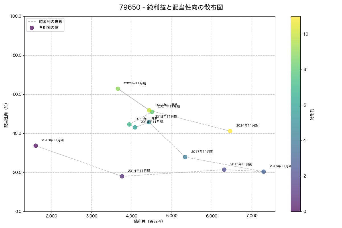 純利益と配当性向の散布図