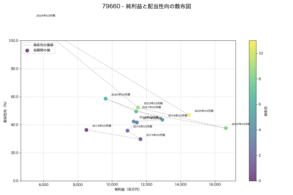 純利益と配当性向の散布図