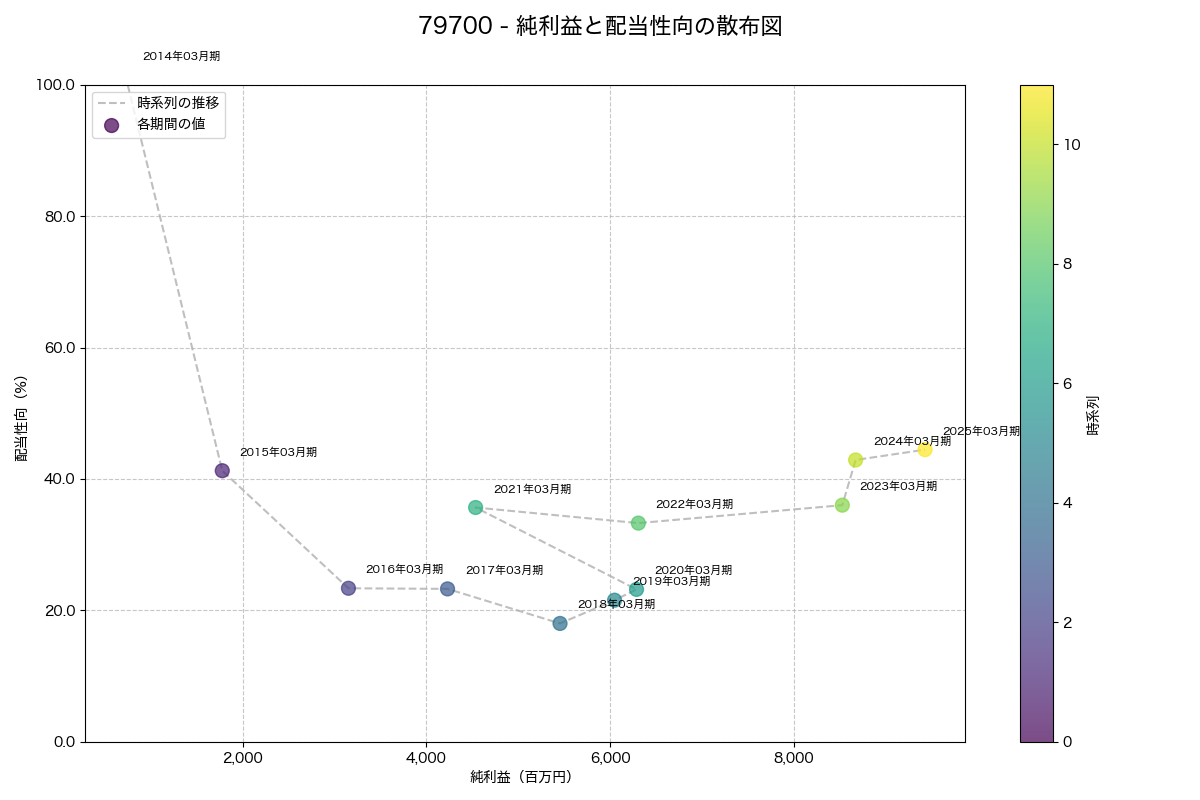 純利益と配当性向の散布図