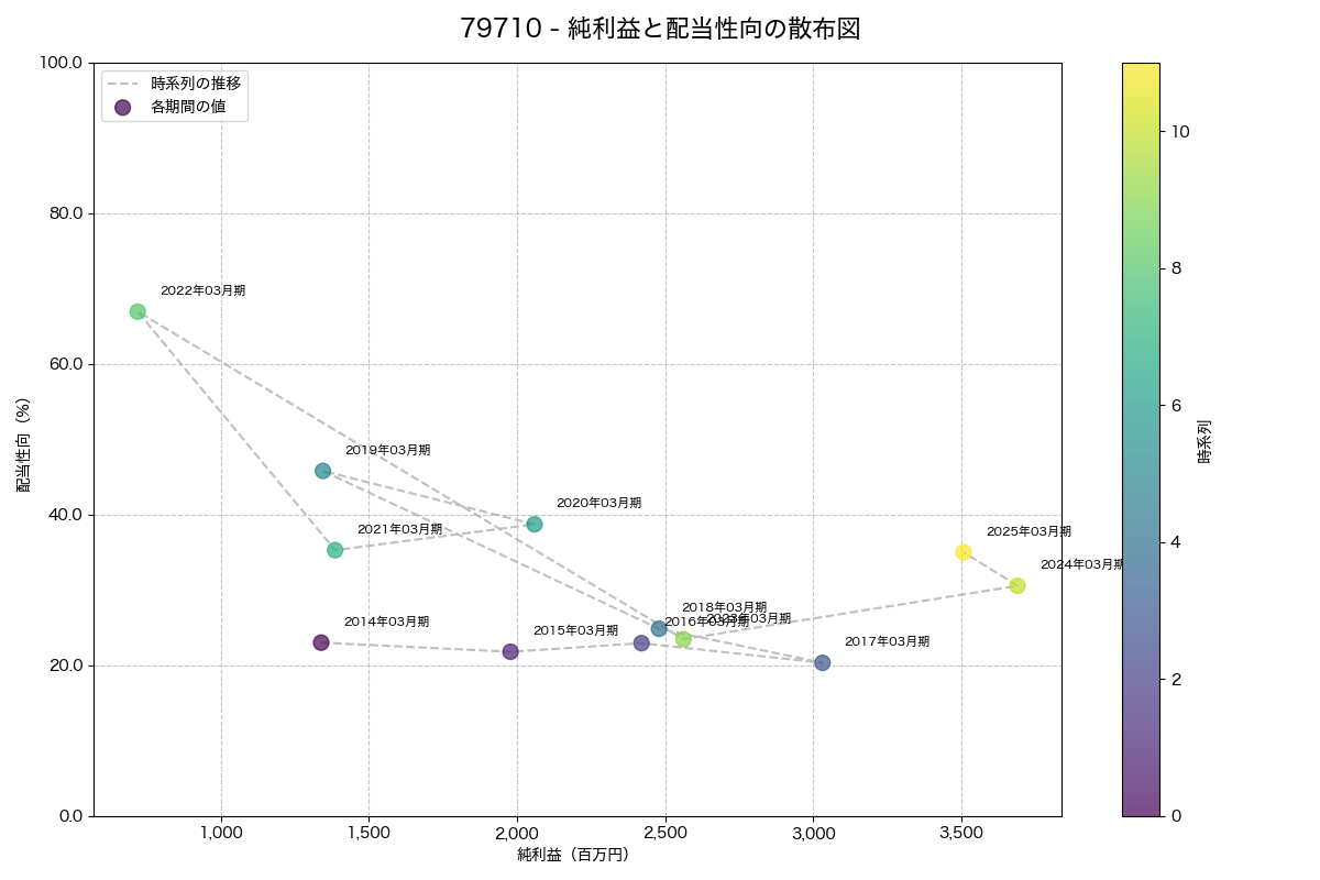 純利益と配当性向の散布図