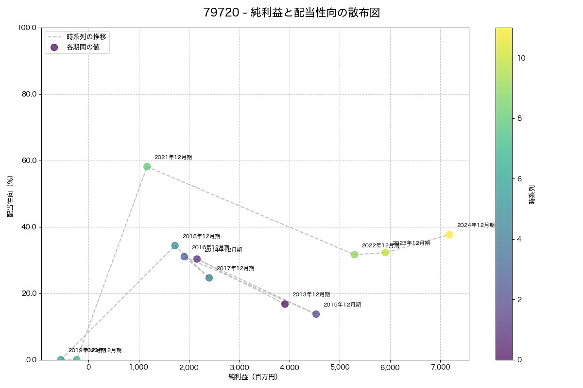 純利益と配当性向の散布図