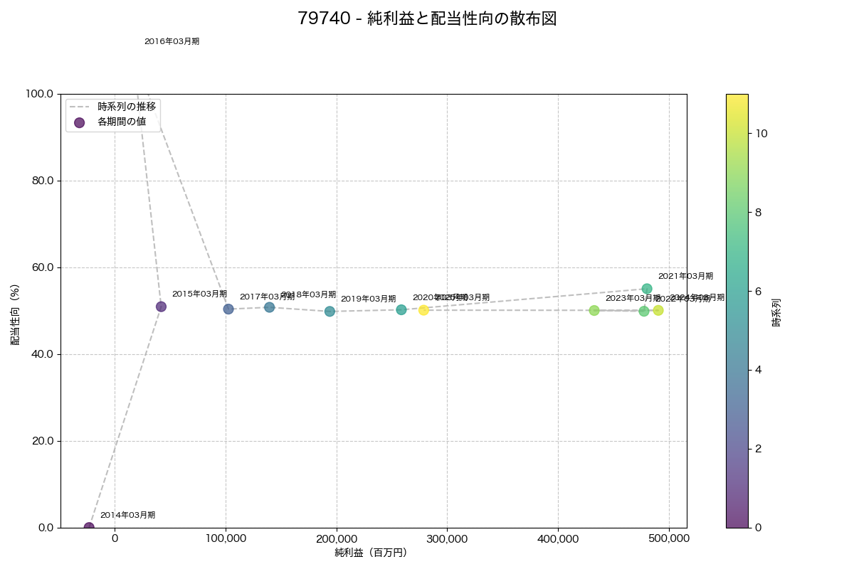 純利益と配当性向の散布図