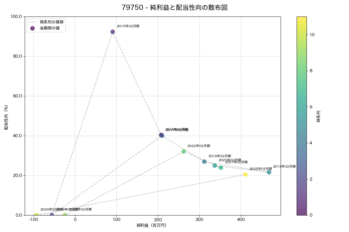 純利益と配当性向の散布図