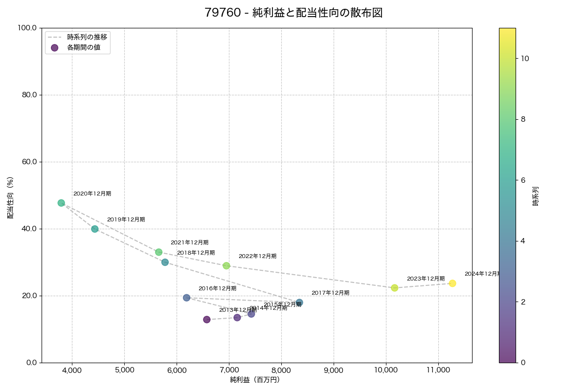 純利益と配当性向の散布図