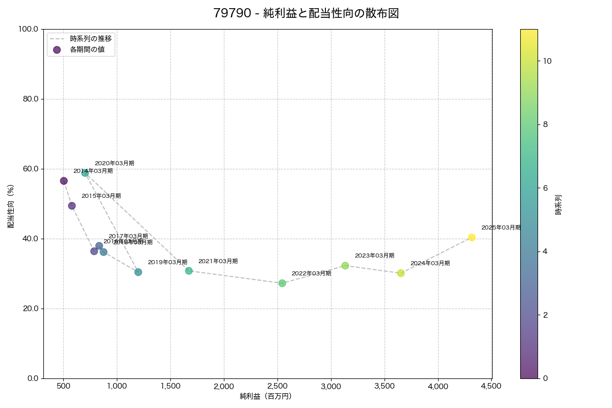純利益と配当性向の散布図