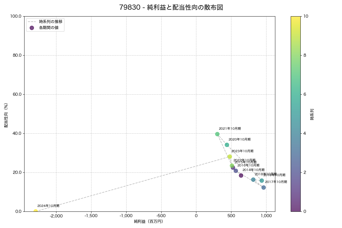純利益と配当性向の散布図