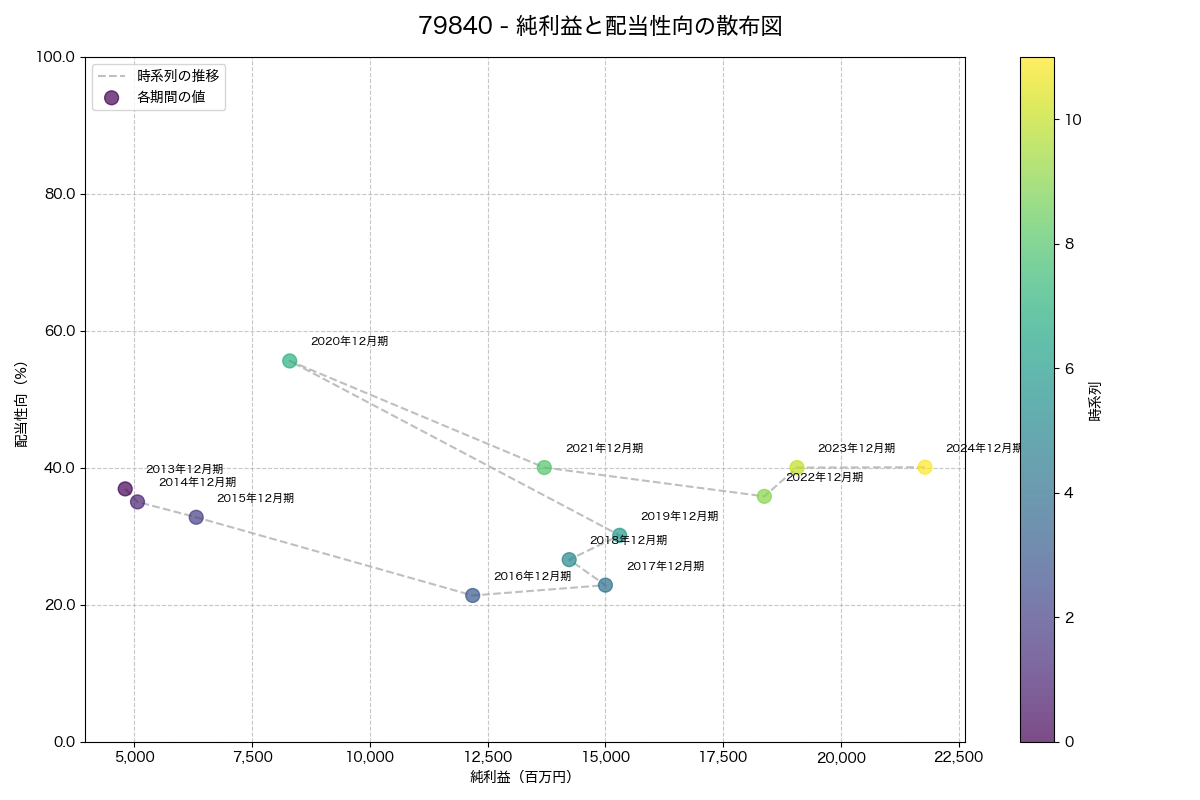 純利益と配当性向の散布図