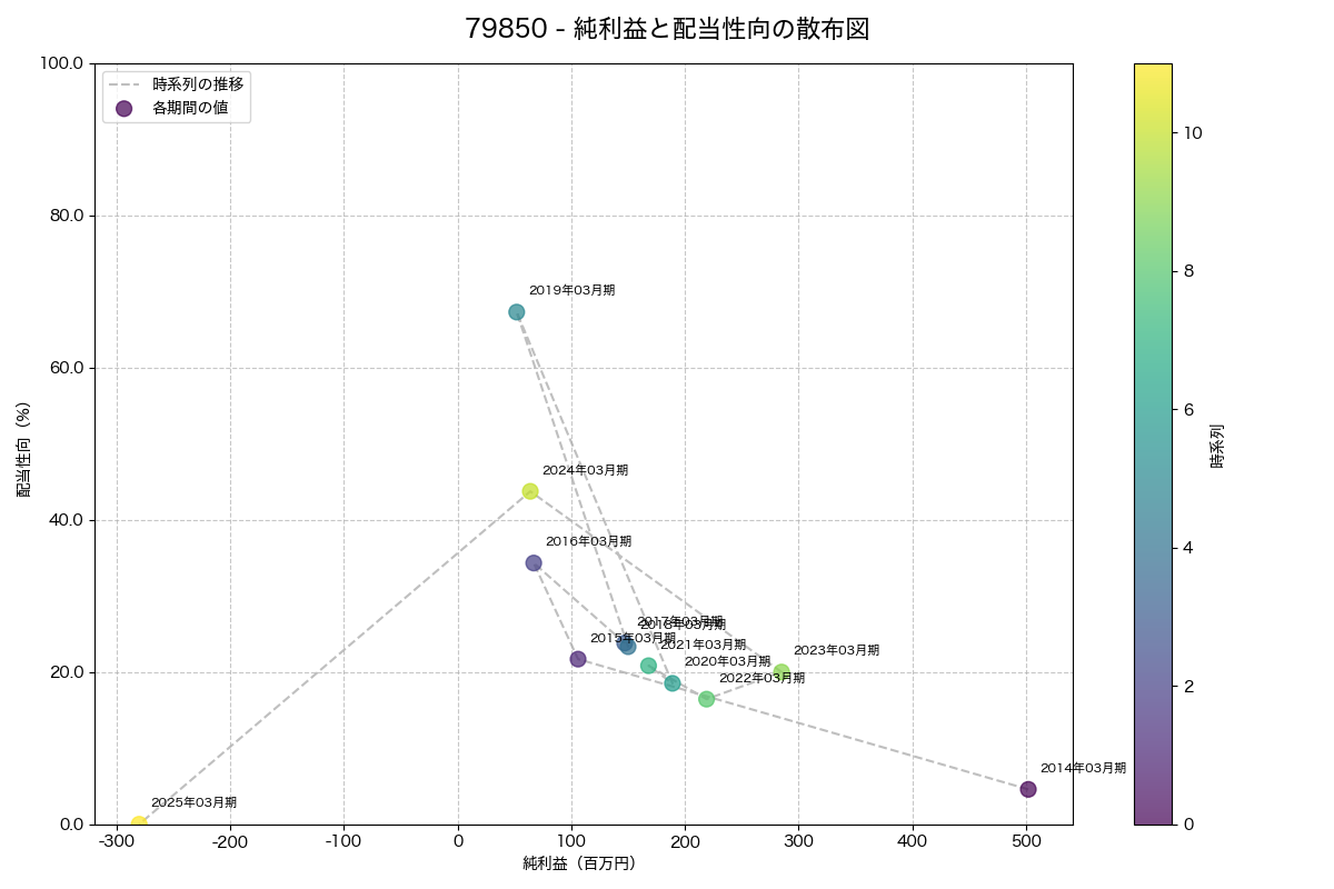 純利益と配当性向の散布図