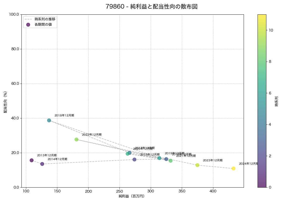 純利益と配当性向の散布図