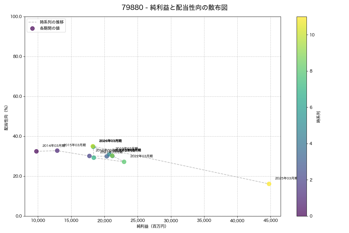 純利益と配当性向の散布図