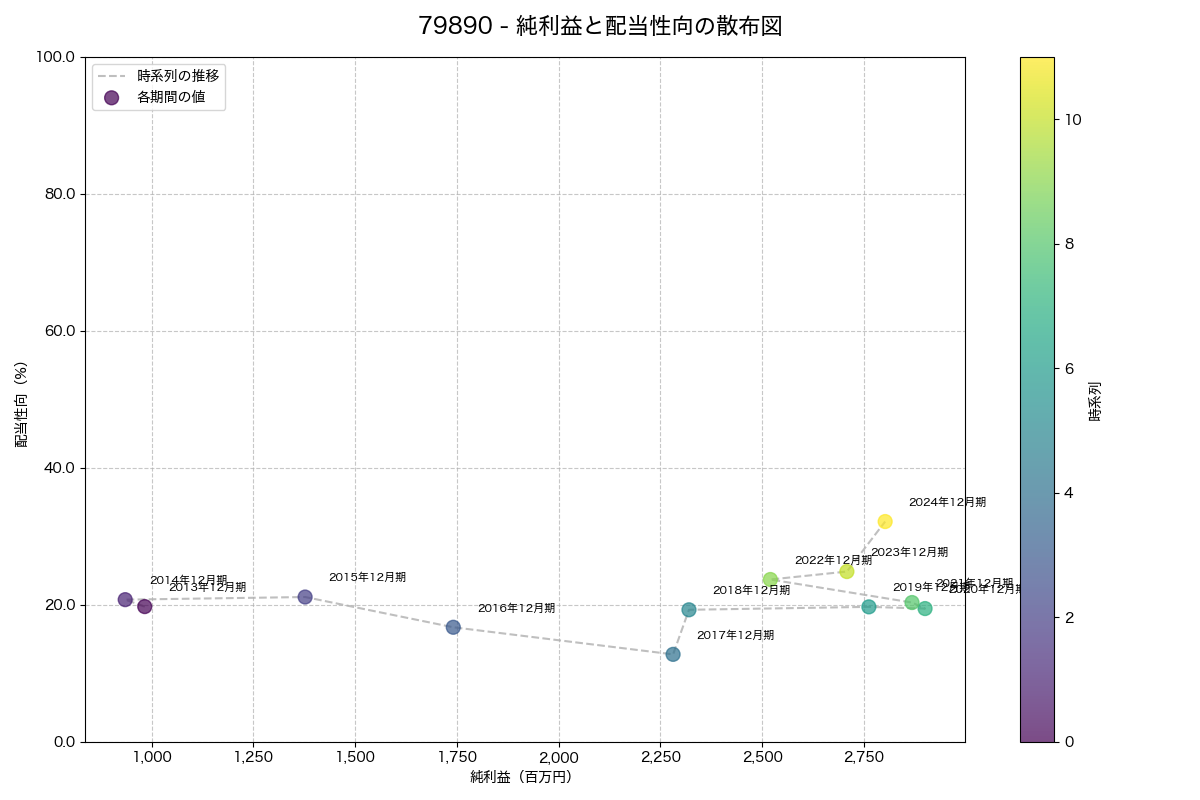 純利益と配当性向の散布図