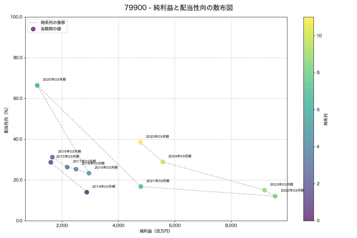 純利益と配当性向の散布図