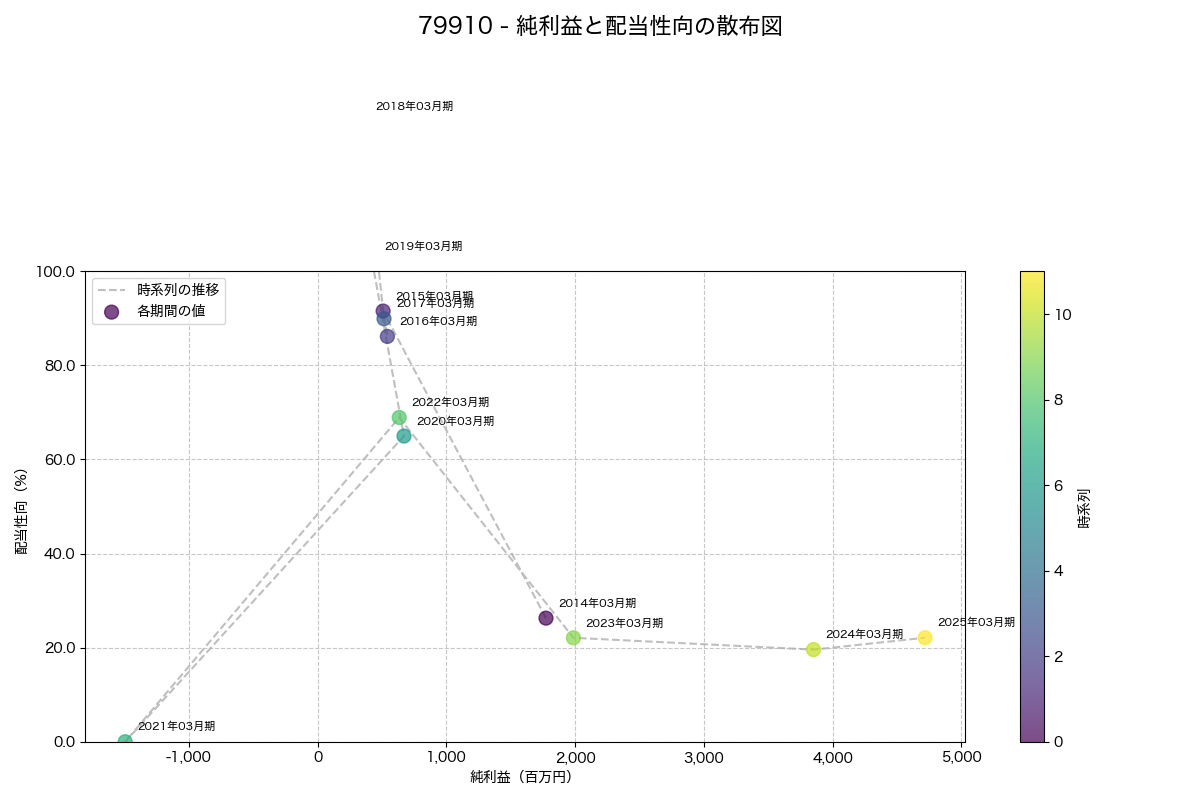 純利益と配当性向の散布図