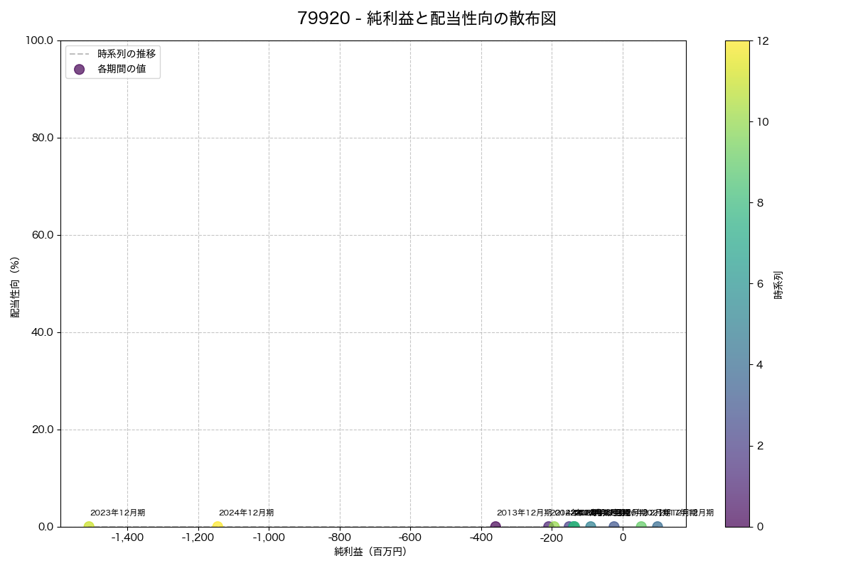純利益と配当性向の散布図