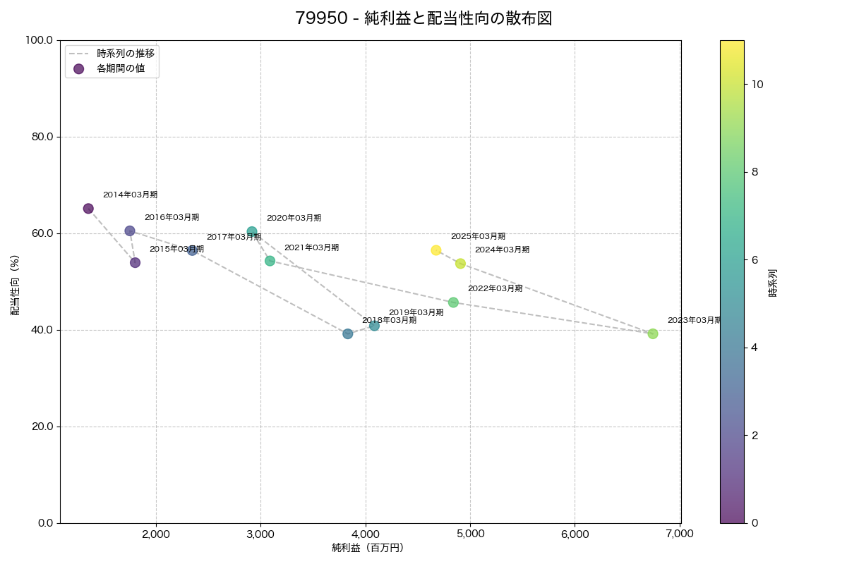 純利益と配当性向の散布図