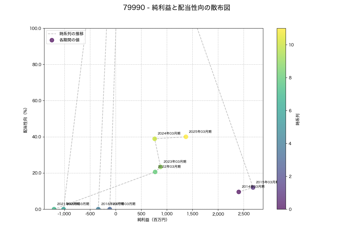 純利益と配当性向の散布図