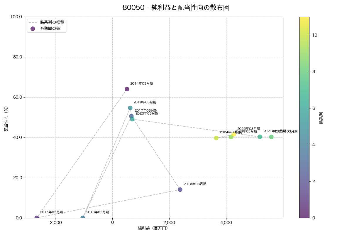 純利益と配当性向の散布図