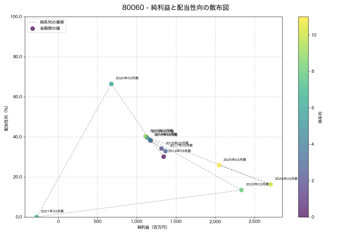 純利益と配当性向の散布図