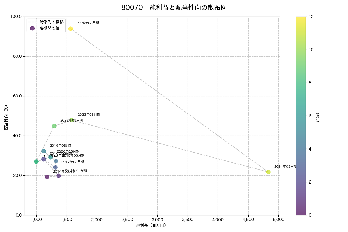 純利益と配当性向の散布図